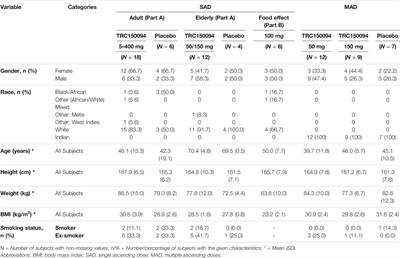 Safety, Tolerability, and Pharmacokinetics of a Novel Mitochondrial Modulator, TRC150094, in Overweight and Obese Subjects: A Randomized Phase-I Clinical Trial